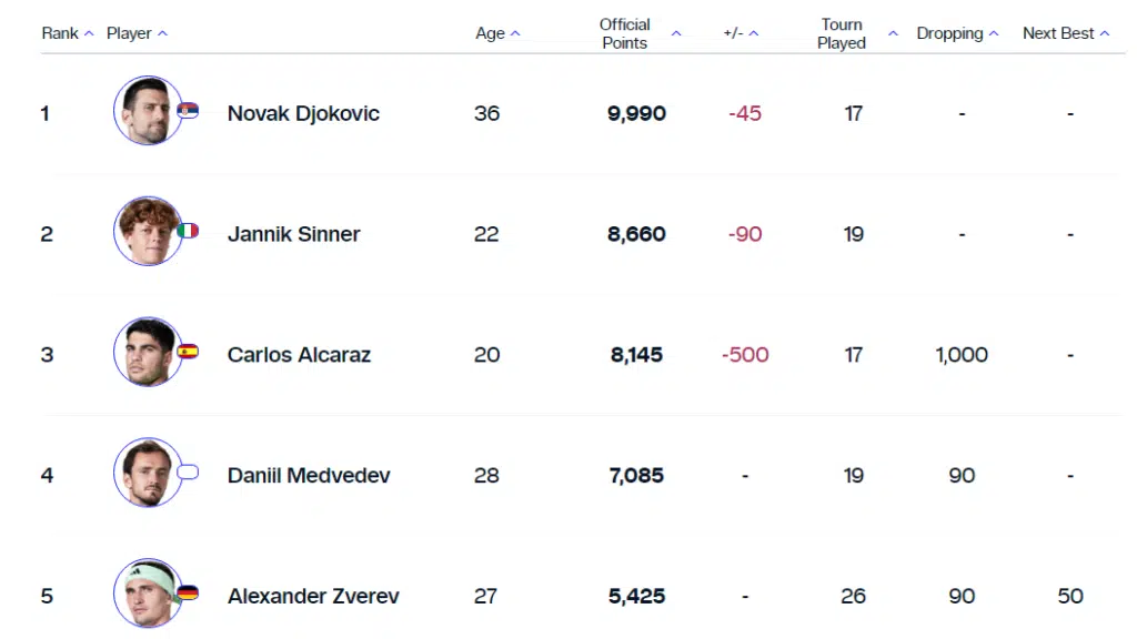 ATP ljestvica, popis najboljih tenisača svijeta